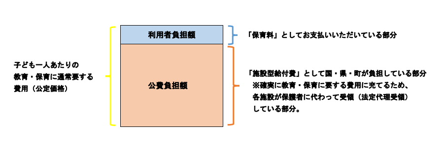 施設型給付