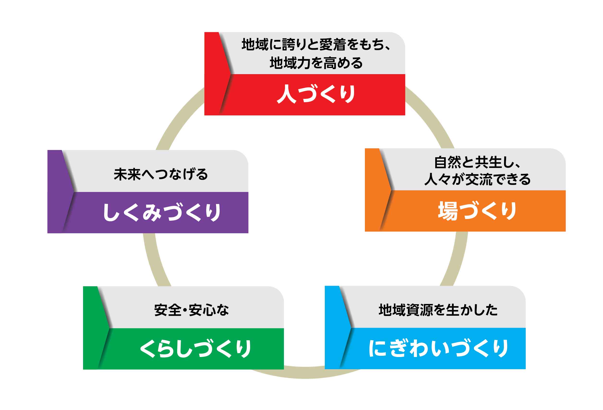 第4次レインボープラン 基本目標図
