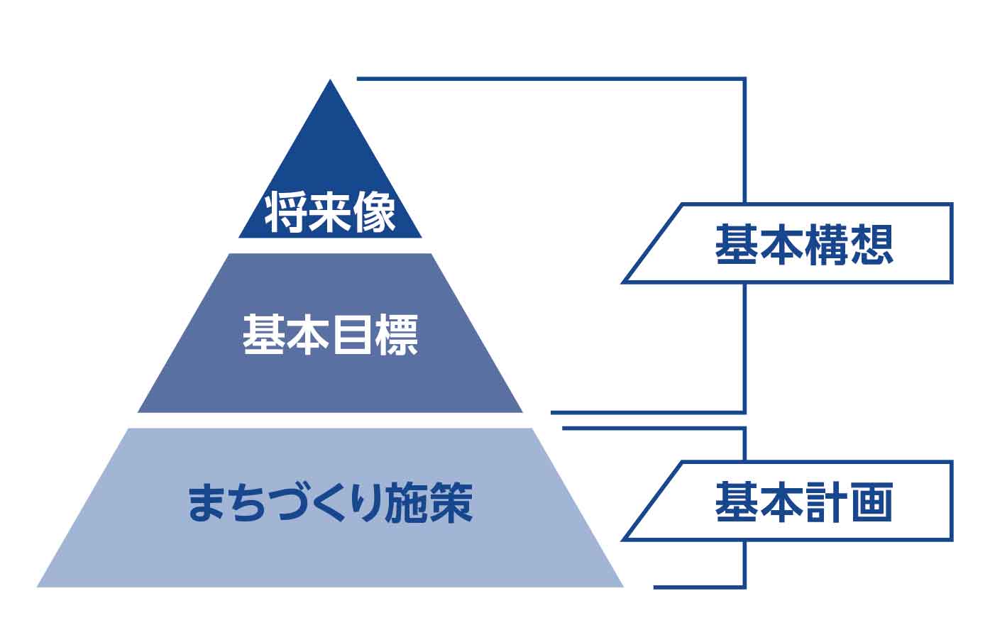 第4次レインボープラン 計画の構成