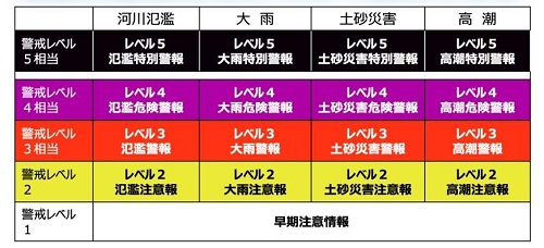 新たな防災気象情報