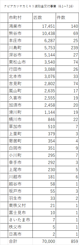 クビアカツヤカミキリ駆除奨励金集計表