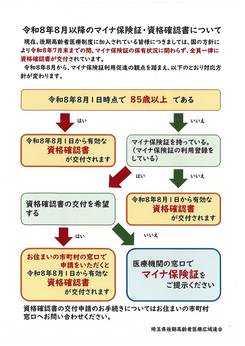資格確認書交付チャート