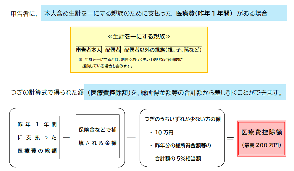 医療費控除について 川島町